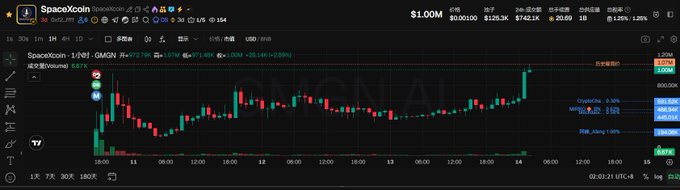 A TradingView chart displays SpaceXcoin (3.00) at an all-time high of $1.00M, with the price showing a sharp green candlestick spike to 1.000M. The chart includes metrics like a 65.12K open, 740.61K high, 1.21% change, and references to Binance USDT, aligning with the post's celebration of SpaceXcoin hitting a new ATH en route to "space."
