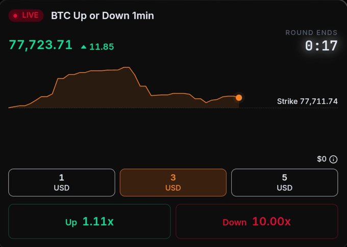 A screenshot of the PUNCH trading app showing a "BTC Up or Down 1min" prediction market with BTC at $77,723.71, a strike price of $77,711.74, 17 seconds remaining in the round, and betting options of $1/$3/$5 USD with "Up" paying 1.11x and "Down" paying 10.00x. The image illustrates the app's fast-paced, opinion-based short trading rounds referenced in the accompanying post.