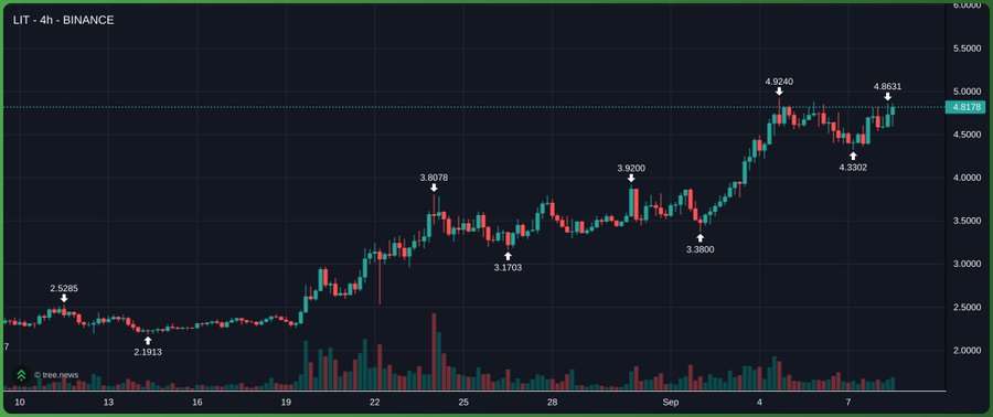 A 4-hour Binance candlestick chart for the LIT token shows a strong uptrend from a low of $2.1913 to a recent high of $4.8633, with notable swing highs (4.9240, 3.8979, 3.9200) and lows (3.1703, 3.3800, 4.3302), supporting the post's claim that LIT is entering price discovery with strong momentum despite slightly negative funding on Hyperliquid.