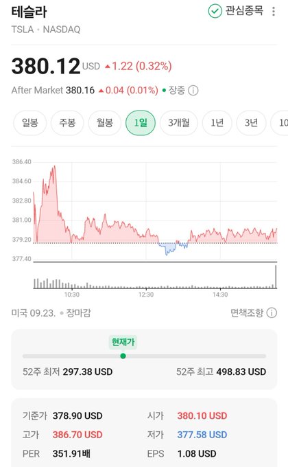 A Korean stock chart app screenshot showing Tesla (TSLA • NASDAQ) trading at 380.12 USD, up 1.22 (0.32%), with a 1-day chart view selected.