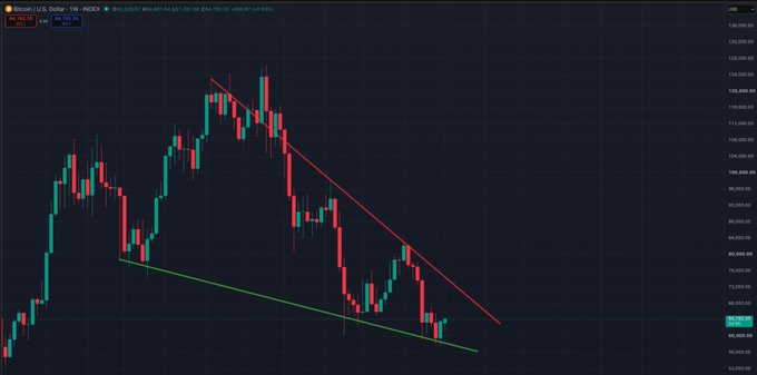 This Bitcoin (BTC) chart shows a downtrend with a potential breakout indicated, aligning with the post's mention of $BTC, $ETH, and $SOL potentially surprising those waiting on the sidelines.
