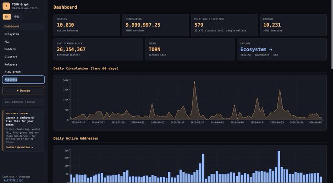TORN Graph dashboard displaying 10,810 holders, a circulating supply of 9,999,997.25 TORN, and charts for daily circulation and active addresses.