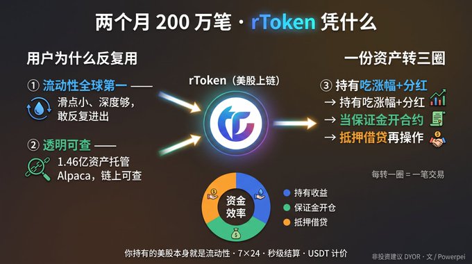 A Chinese-language infographic slide titled '两个月 200 万笔·rToken 凭什么' discussing the 'rToken' (美股上链) platform, highlighting features like global liquidity (#1) and transparency (1.46亿资产托管 Alpaca, 链上可查).