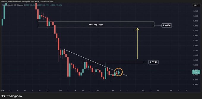 A TradingView chart of Stellar (XLM) on Binance displays a daily candlestick view with a circled breakout point and two horizontal price targets: an initial target at 1.0296 and a "Next Big Target" at 1.4054, suggesting a potential bullish move—though the chart depicts XLM/USD, not SOL as mentioned in the accompanying post.