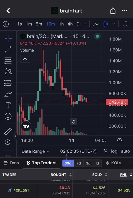 A trading chart for brain/SOL on a 15-minute timeframe shows a price of 642.48K, down 10.10%, with a Top Traders table below displaying a trader named 4XM...GGT with $4,525 PNL.