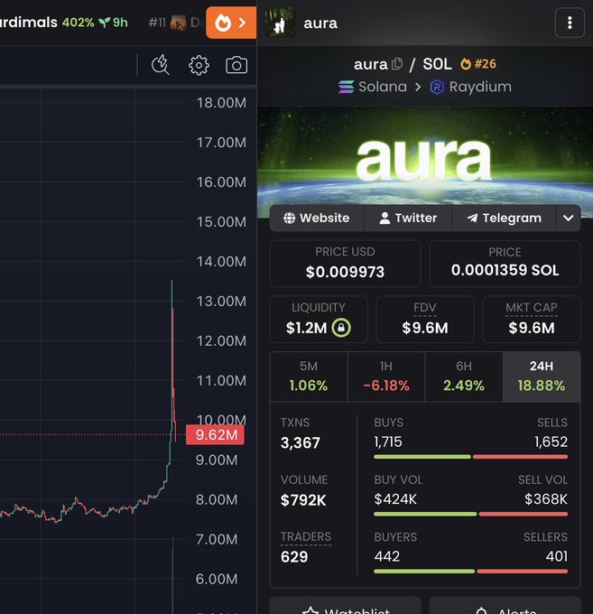 A split-screen cryptocurrency tracker showing a price chart on the left and the 'aura' token (aura/SOL #26) on Raydium with price $0.009973, market cap $9.6M, +18.88% in 24H, 629 traders, and $792K volume.