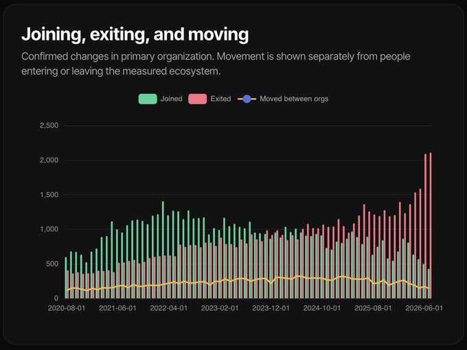 A dark-themed bar chart titled "Joining, exiting, and moving" tracks developer changes in the crypto ecosystem from August 2020 to June 2026, with green bars representing those who joined, red bars showing those who exited, and a yellow line tracking movement between organizations. The data supports the post's claim of catastrophic decline, showing exits spiking to over 2,000 per month by mid-2026 while joining numbers have dropped to roughly 400, illustrating a dramatic net loss of developers in recent months.