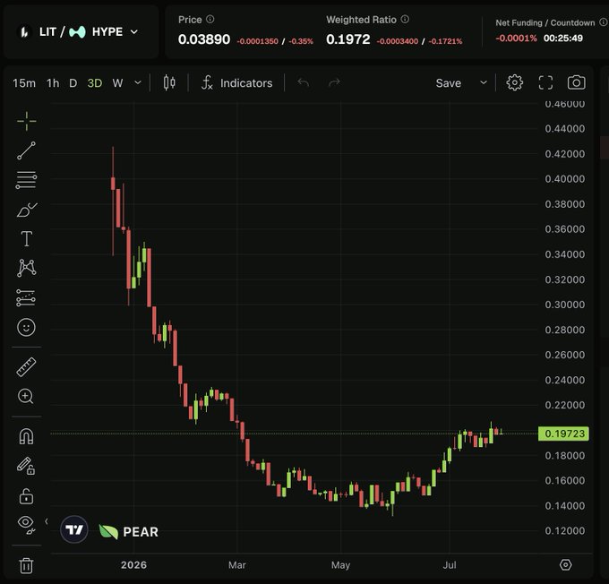 A dark-themed financial candlestick chart shows the 'LiT / HYPE' price dropping from a high near 0.46000 to 0.19723, with logos for 'TY' and 'PEAR' visible in the bottom corner.
