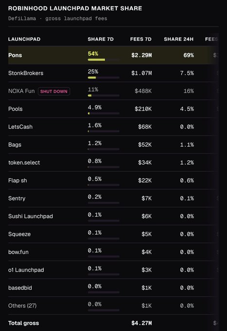 A DefiLlama chart titled "Robinhood Launchpad Market Share" shows gross launchpad fees over 7 days, with Pons dominating at 54% share ($2.29M) and 69% in the last 24 hours, followed by StonkBrokers at 25% ($1.07M) and the now-shutdown NOXA Fun at 11% ($488K), confirming the poster's claim that $PONS has emerged as the clear market leader among Robinhood launchpads.