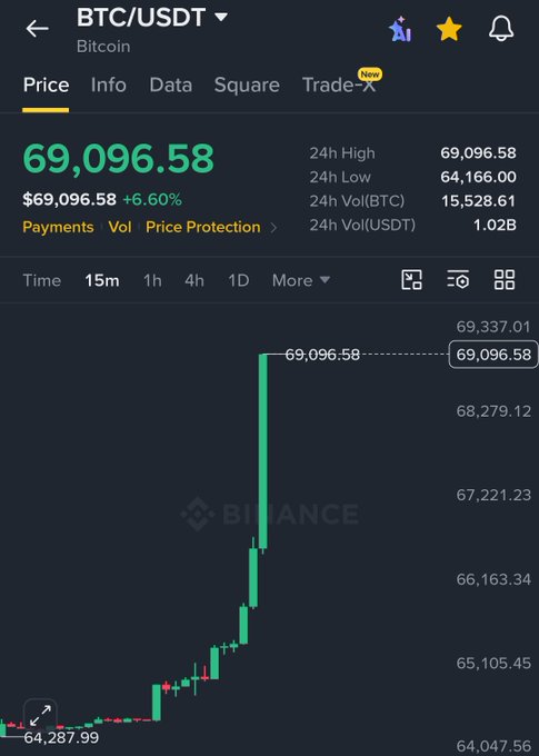 A Binance trading chart displays BTC/USDT at $69,096.58, showing a sharp vertical spike from a low of $64,287.99, with a 6.60% gain and 24-hour volume of 1.02B USDT, visually confirming the post's claim that Bitcoin has reached the $69,000 price milestone.