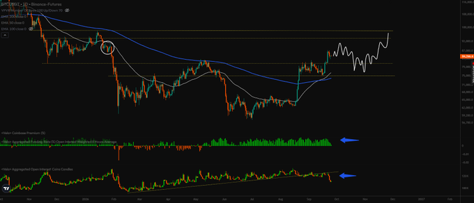 A financial chart titled 'BTC/USD' from Binance Futures displays candlestick patterns with moving averages and lower oscillator indicators, featuring blue arrows pointing to specific areas on the right side.