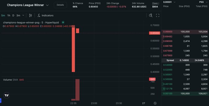 The image presents a stock trading dashboard, with charts showing data such as current prices of shares for various companies. The primary focus of this post appears to be on the Champions League market, which may be live or up-to-date with the most recent data. This can be inferred from the title and the presence of several stock symbols displayed in a row within the trading dashboard.

In addition to the main chart focused on the current prices of shares for different companies, there is also another smaller bar graph showing price movement. The image highlights the importance of real-time information in successful stock trading, as it allows investors and traders to stay up-to-date with market trends and make informed decisions about buying or selling shares.