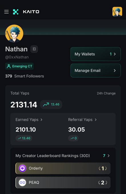 A Kaito profile dashboard for user 'Nathan' (@0xxNathan) showing 2131.14 Total Yaps with +13.46 24h change, 379 Smart Followers, and leaderboard rankings for Orderly (#1) and PEAQ (#2).