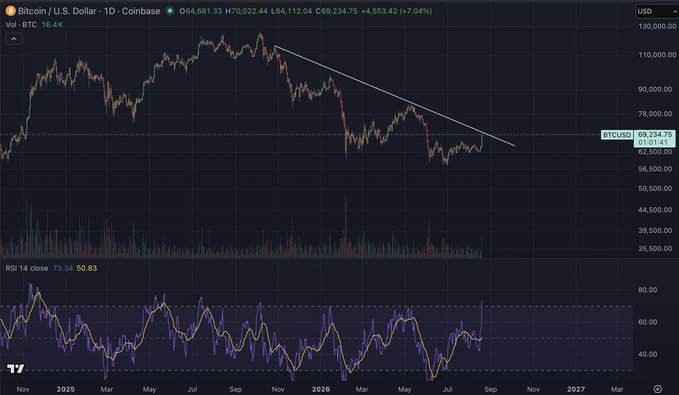 A Bitcoin/USD daily chart on Coinbase showing BTCUSD at $69,234.71 (up 7.04%) with an RSI of 73.34 indicating overbought conditions, alongside a descending trendline from late 2024 highs that price is currently testing near the $62,500 support level. The chart visually supports the post's observation about Bitcoin reaching its first daily overbought reading since all-time highs and facing a critical decision point at this key resistance/descending trendline juncture.