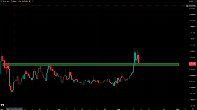 A 12-hour KuCoin candlestick chart for $ACU displays a clear bullish breakout and retest pattern, with the price recently reclaiming the key resistance zone around 0.0880-0.0900 (highlighted by a green horizontal band), now trading at approximately 0.0902 as shown in the upper right, consistent with the post's bullish bias and breakout narrative.
