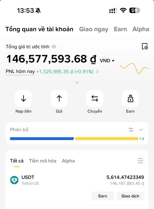 A Binance app account overview screenshot in Vietnamese showing a total estimated value of 146,577,593.68 VND, with today's PNL at +1,325,995.35 đ (+0.91%), including a USDT (TetherUS) holding of 5,614.47423349.