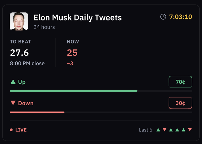 A dark-themed prediction market interface for "Elon Musk Daily Tweets" shows a "TO BEAT" count of 27.6 tweets versus a "NOW" count of 25 (down 3), with "Up" shares trading at 70¢ and "Down" shares at 30¢. This aligns with the post by illustrating the 15-minute up/down market where traders can wager on whether Elon Musk's tweet count will exceed or fall short of the previous benchmark within 24 hours.