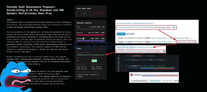 The image shows a proposal page for "Tornado Cash Governance Proposal" which aims to establish a 0.5% fee standard and 90% dynamic deflationary burn plan, alongside details of a smart contract transaction on Base chain showing a transfer of 1,122,790,377,453,717,570 tokens from address ending in "5419" to "0x0C4d8Ebf" with proxy delegate changes—illustrating onchain governance and smart contract activity mentioned in the post.