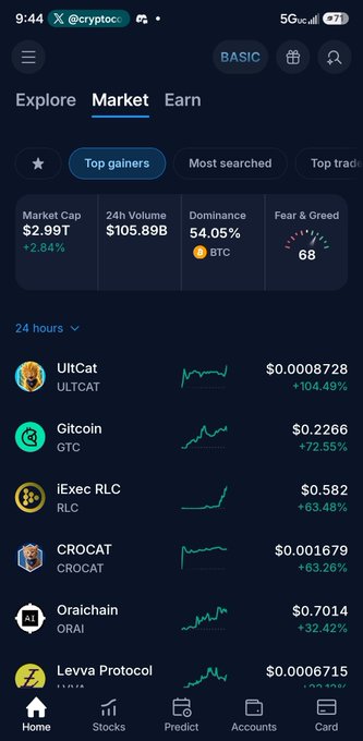 A cryptocurrency market app showing market cap of $2.99T, 24h volume $105.89B, BTC dominance 54.05%, and Fear & Greed index at 68, with top gainers including UItCat (+104.49%), Gitcoin (+72.55%), and iExec RLC (+63.48%).