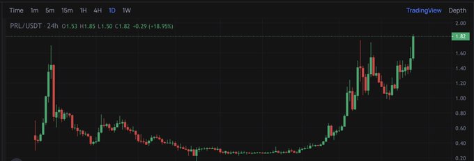 A dark-themed cryptocurrency trading chart on TradingView displaying the PRL/USDT pair on a 24H timeframe, showing a price of 1.82 with an 18.95% increase.