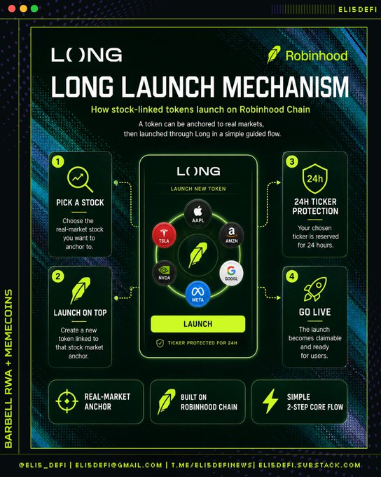 An infographic titled 'LONG LAUNCH MECHANISM' explaining how stock-linked tokens launch on Robinhood Chain, featuring a four-step process and stock logos for AAPL, AMZN, TSLA, NVDA, and GOOGL.