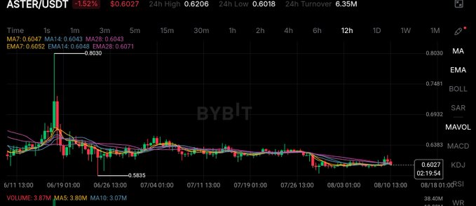 A candlestick chart of ASTER/USDT on Bybit shows a 24-hour change of -1.52%, with the current price at $0.6027, a 24-hour high of 0.6206, and a 24-hour low of 0.6018. The chart illustrates the long road ahead for the "Day 283" milestone, as ASTER remains far below the targeted $10 price point, trading near six cents amid generally sideways action over recent weeks.