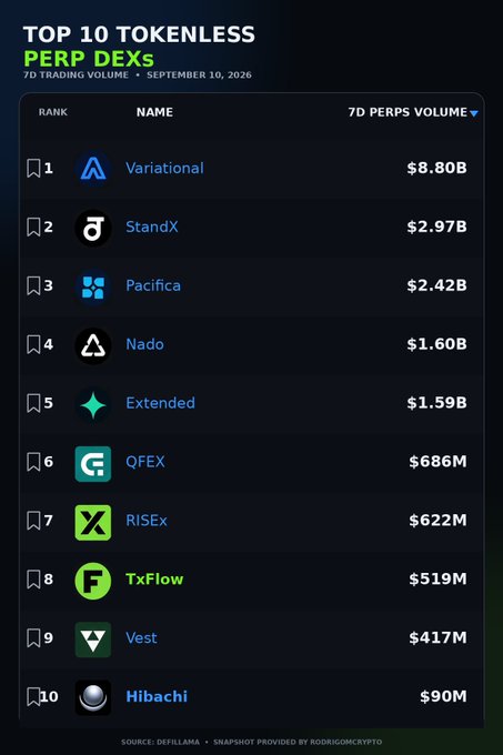 A dark-themed leaderboard infographic ranks the Top 10 Tokenless Perp DEXs by 7-day trading volume as of September 10, 2026, with Variational leading at $8.80B, followed by StandX ($2.97B), Pacifica ($2.42B), Nado ($1.60B), and Extended ($1.59B), while Hibachi rounds out the list at $90M. Sourced from DefiLlama, the chart visually reinforces the post's point that billions in trading volume are already flowing through platforms that operate without tokens.