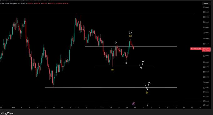 A TradingView 4-hour chart of the HYPE perpetual contract against USDT shows a corrective Elliott Wave structure with labels (a), (b), and (c), indicating a potential further downside to the support level near $52.00, with BTC's support loss as a key condition for this scenario to play out.