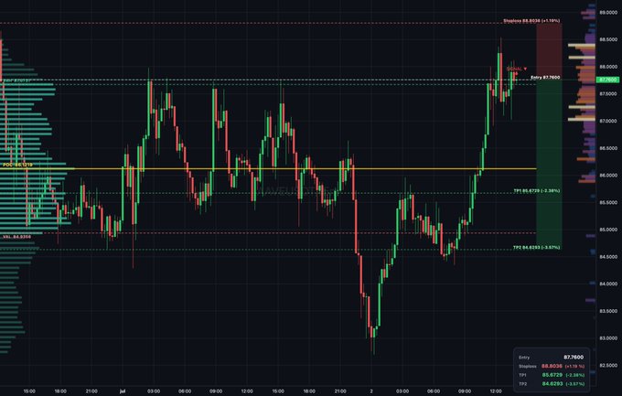 This image is a technical analysis chart for $AAVE, displaying a bearish price action setup with a target of TP1 at 85.6729 and TP2 at 84.6293. The chart visualizes the "auction rotation" mentioned in the post, showing the price rejecting the 87.7600 entry level near the Volume Attained High (VAH).