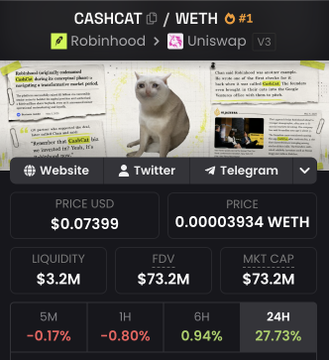 A screenshot of the CASHCAT/WETH #1 trading pair on Uniswap v3 (via Robinhood) shows a 24-hour price increase of 27.73%, aligning with the post's claim that $CASHCAT is up nearly 30% in the last 24 hours, with a current price of $0.07399 and a market cap of $73.2M.