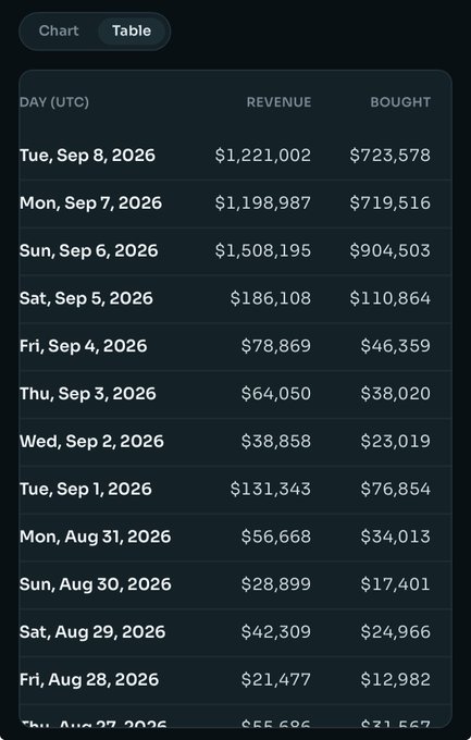 A financial dashboard table displaying daily revenue and bought amounts in USD, with dates ranging from late August to early September 2026. The highest revenue shown is $1,508,195 on Sun, Sep 6, 2026.