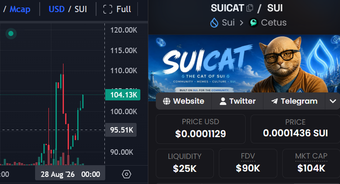 The image shows a cryptocurrency tracker display for $SUICAT, featuring anime-style pink aesthetic with a girl character, displaying a price chart alongside market stats (MKT CAP $104K, FDV $90K, Liquidity $25K) and a speech bubble reading "だいぶきたよ〜!!" (meaning "It's coming!!" in Japanese). The screenshot visually supports the post's bullish claim, capturing $SUICAT's current upward momentum at the $104K market cap level before its projected parabolic run to 500K.