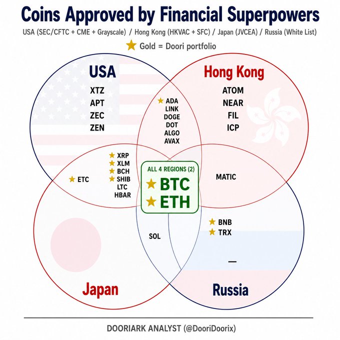 A four-circle Venn diagram titled "Coins Approved by Financial Superpowers" shows cryptocurrencies approved by regulators in the USA, Hong Kong, Japan, and Russia, with BTC and ETH (marked with gold stars) in the central intersection of all four, while coins like XRP, XLM, BCH, and SHIB are clustered in the USA-Japan overlap—highlighting the limited number of tokens Japan and the U.S. are jointly moving forward with.