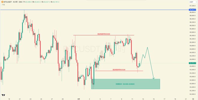 This is a BTCUSDT perpetual futures chart on the 4-hour timeframe showing price action with a highlighted support zone (62300-63000) and liquidity grab levels at 63328 and 64400, where the price recently wicked down to sweep lows before a projected short-term bounce. The accompanying analysis accurately reflects the visible chart elements, noting the stop-out below 63328 and anticipating a near-term rebound before further downside.