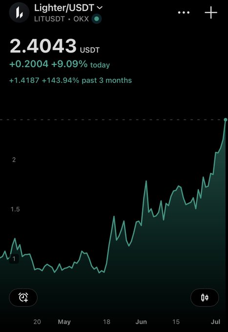 A mobile screenshot of the Lighter (LIT/USDT) trading chart on OKX shows the token's price climbing to 2.4043 USDT, up 9.09% today and +143.94% over the past 3 months, visually reinforcing the post's message about the rewards of holding through the dip at $0.84 to reach $2.40.