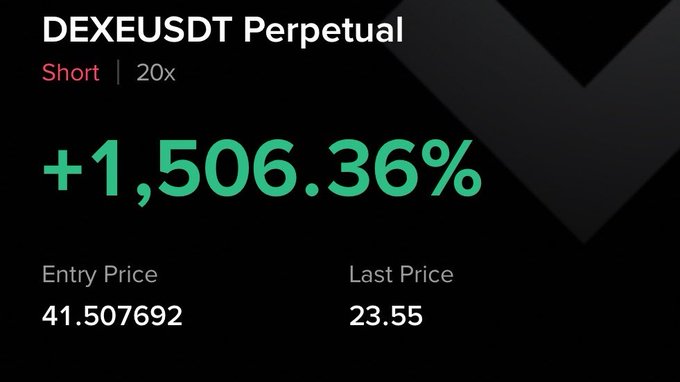 A trading interface showing a short position on DEXEUSDT Perpetual with a 20x leverage, displaying a +1,506.36% gain from an entry price of 41.507692 down to a last price of 23.55, illustrating the impressive profit highlighted in the accompanying post.