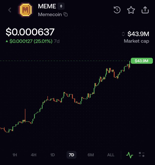 A cryptocurrency price chart for 'MEME' (Memecoin) showing a price of $0.000637, up 25.01% ($0.000127) over 7 days, with a market cap of $43.9M.