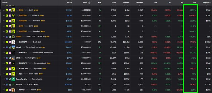 A Robinhood Chain token leaderboard shows explosive 24-hour gains highlighted in green, with standout performers including BOW at +3,769%, HOGFART at -39.58% (note: red despite the "sending" claim), CASHCAT at +57.70%, and POOSH at +2,251%, visually supporting the post's claim of a broad ecosystem-wide surge across multiple tokens on the chain.