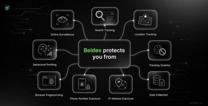 An infographic by Beldex on a dark background showing the text 'Beldex protects you from' surrounded by icons representing threats such as online surveillance, search tracking, location tracking, behavioral profiling, tracking cookies, browser fingerprinting, phone number exposure, IP address exposure, and data collection.