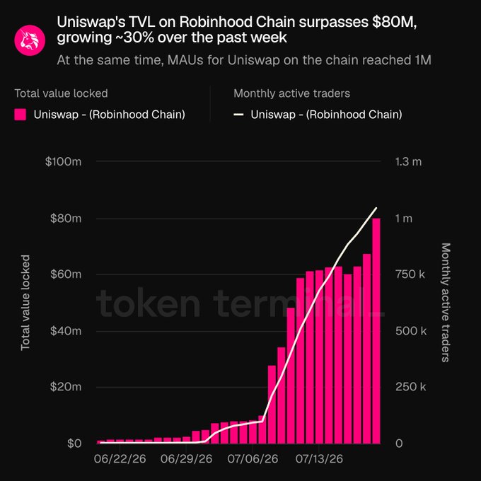 A dual-axis chart from Token Terminal tracks Uniswap's growth on Robinhood Chain from June 22 to mid-July 2026, showing TVL (pink bars) climbing from near zero to over $80M and monthly active traders (white line) reaching approximately 1M, visually confirming the post's claim of ~30% weekly TVL growth and 1M MAUs.