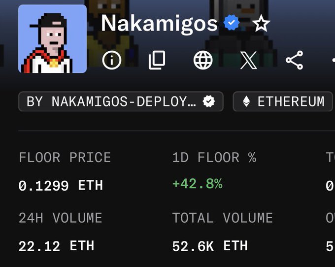 A screenshot of the Nakamigos NFT collection stats on Ethereum, showing a verified account with a pixel art avatar, a floor price of 0.1299 ETH, a +42.8% increase over 1 day, and a 24-hour volume of 22.12 ETH.