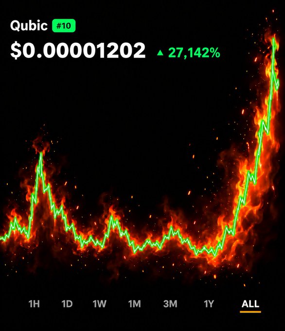 A cryptocurrency price chart for Qubic (QUBIC) shows a current price of $0.00001202 with a 27,142% increase, displayed over a dramatic background of flames and an upward-trending green line graph. The chart, set to the "ALL" timeframe, visually emphasizes the speculative nature of the post's question about whether QUBIC will hit its all-time high.