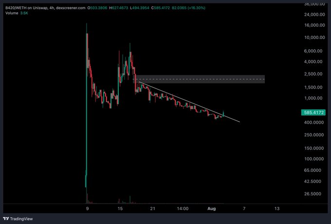A TradingView stock chart showing a significant downward trend with a descending triangle pattern drawn on it.