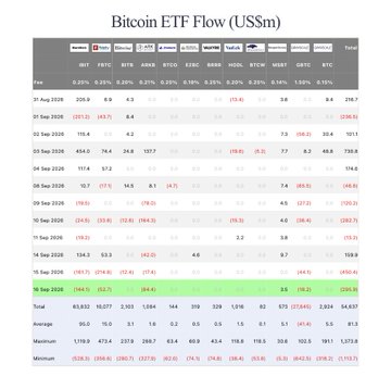 A spreadsheet titled 'Bitcoin ETF Flow (US$m)' displays dates in September 2024 with daily inflow/outflow data across various Bitcoin ETFs, highlighted in green for 18 Sep 2024.