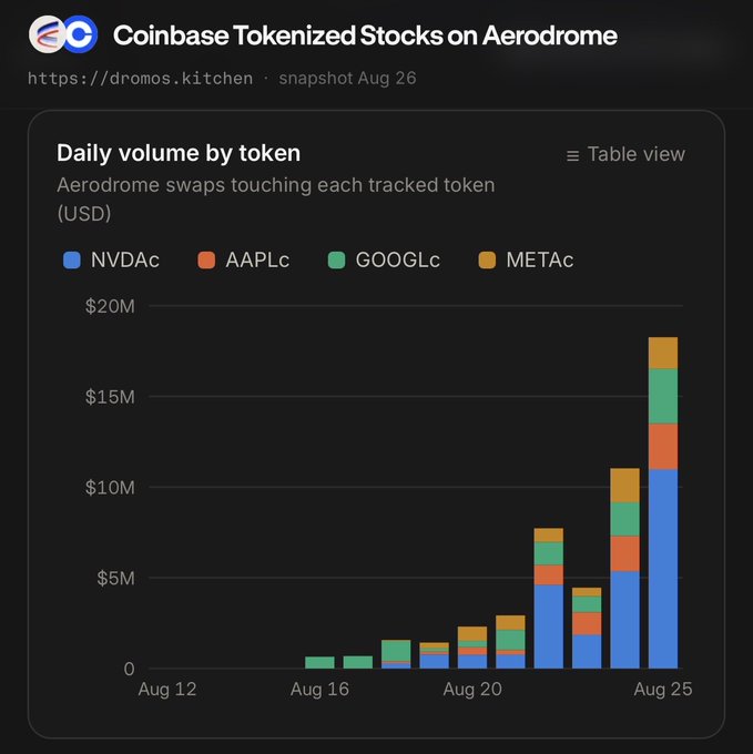 A dark-themed dashboard from dromos.kitchen shows the "Daily volume by token" for Coinbase Tokenized Stocks on Aerodrome, with stacked bars for NVDAC, AAPLC, GOOGLc, and METAC reaching nearly $20M by Aug 25 — illustrating the explosive, rapidly accelerating trading volume behind the post's "haven't even turned on the gas yet" hype.