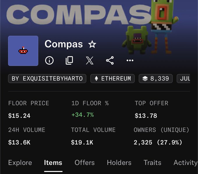 The image shows an NFT collection page for "Compas" on Ethereum, with a floor price of $15.24, 1D floor % of +34.7%, top offer of $13.78, and 24H volume of $13.6K. The post questions whether paying $45 to mint 3 Compas NFTs is worth it, given that the floor price ($15.24) would result in roughly break-even value (~$45.72) if resold at floor.