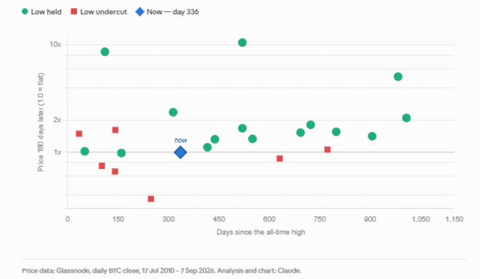 A scatter plot showing BTC price 180 days later (log scale) versus days since the all-time high, with green dots representing prior cycles where the low held, red squares for cycles where the low was undercut, and a blue diamond labeled "now" at day 336 around the 1x price line—visually supporting the post's claim that the current cycle's growing distance from its all-time high increases the probability (~87%) that the BTC cycle low is already in.