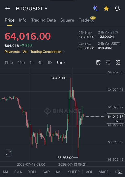 A Binance trading chart showing BTC/USDT at $64,016.00 with a +0.28% gain, displaying a volatile 3-minute candle pattern that swung between a 24h low of $63,568.00 and a high of $64,425.00—illustrating the sharp liquidation-style wicks referenced in the caption about BTC "destroying both sides."