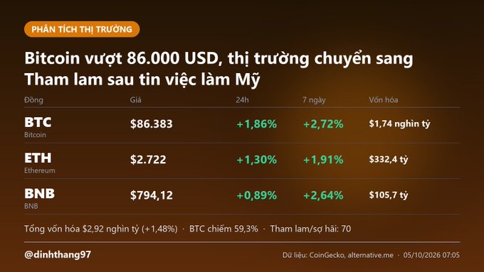 A Vietnamese market analysis graphic titled 'Bitcoin vượt 86.000 USD, thị trường chuyển sang Tham lam sau tin việc làm Mỹ,' showing BTC at $86,383, ETH at $2,722, and BNB at $794.12, with date 05/10/2026.