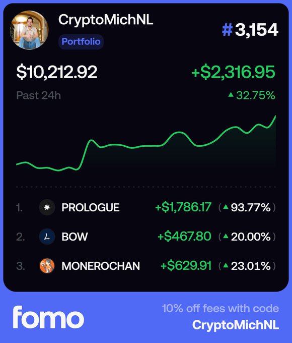The image shows a portfolio tracker for "CryptoMichNL" displaying a total value of $10,212.92, up $2,316.95 (32.75%) in the past 24 hours, with top holdings PROLOGUE (+93.77%), BOW (+20.00%), and MONEROCHAN (+23.01%). A referral code "CryptoMichNL" offers 10% off fees on Fomo, accompanying the post's claim of growing an account from $600 to $10,000 in 13 days.